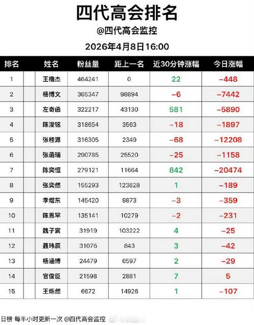 TF四代高会粉丝数关闭，关闭前的最后排名 