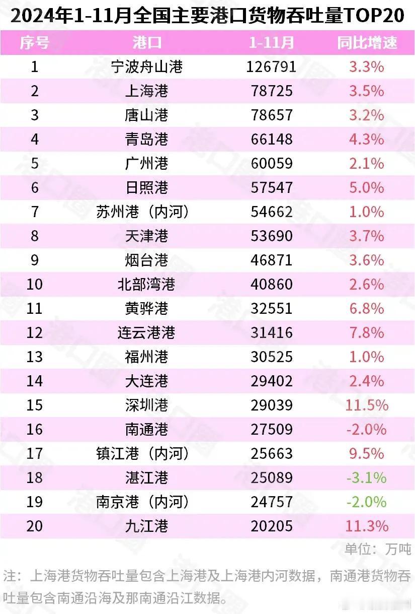 24年1-11月全国主要港口货物吞吐量20强，福州位居13名。