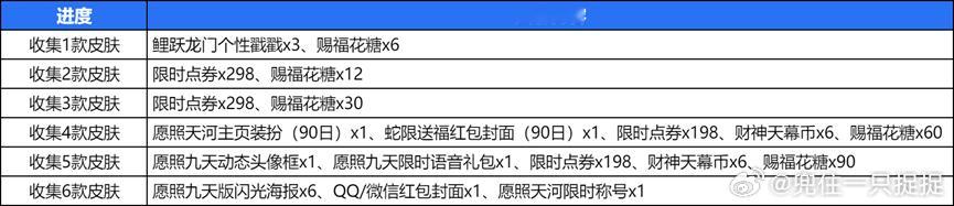 王者蛇年春节版本  王者蛇年接霸福  购买五套蛇限皮肤就可以获得298×2+19