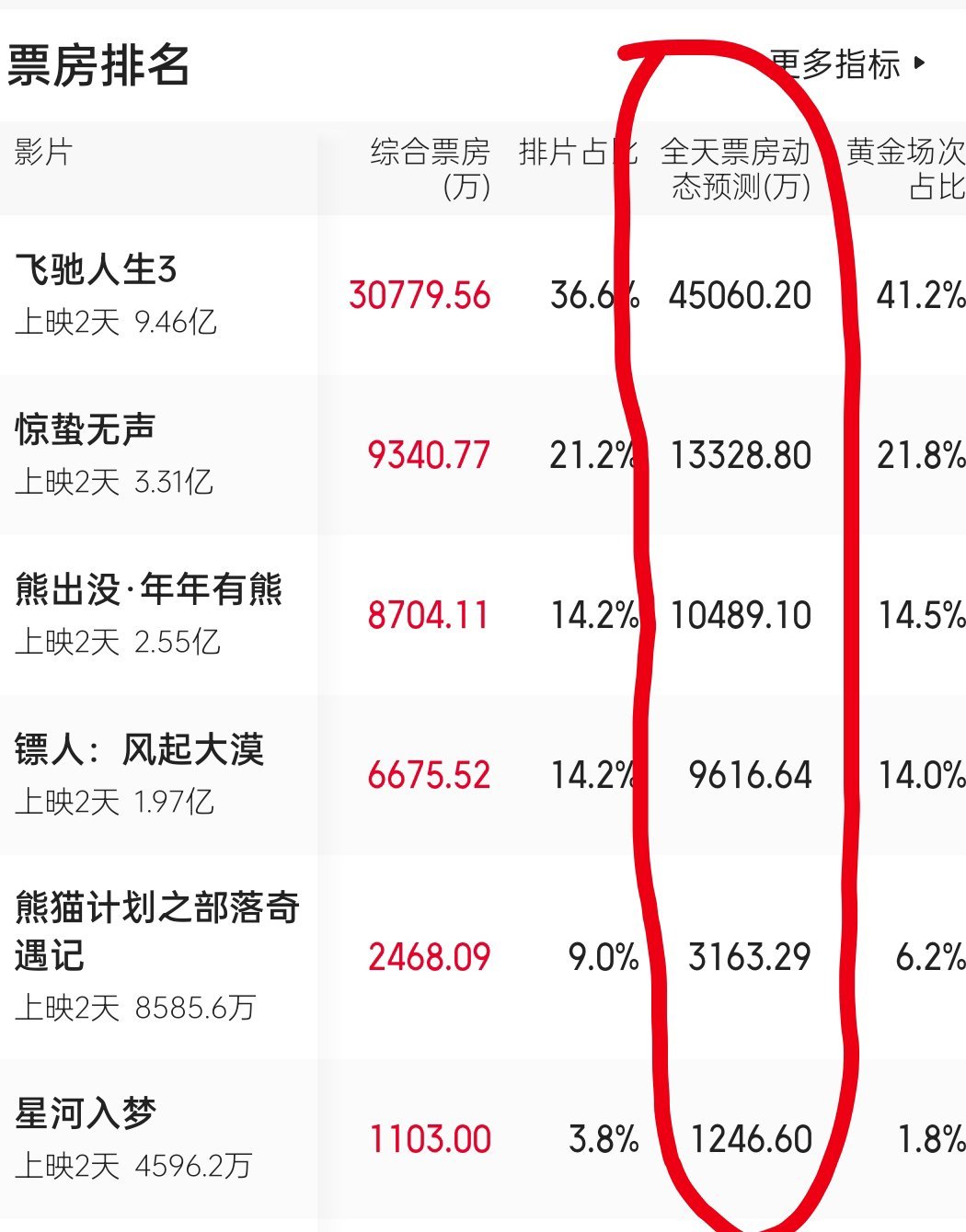 全部春节档电影今天的动态预测都不如昨晚猫眼给的预测 