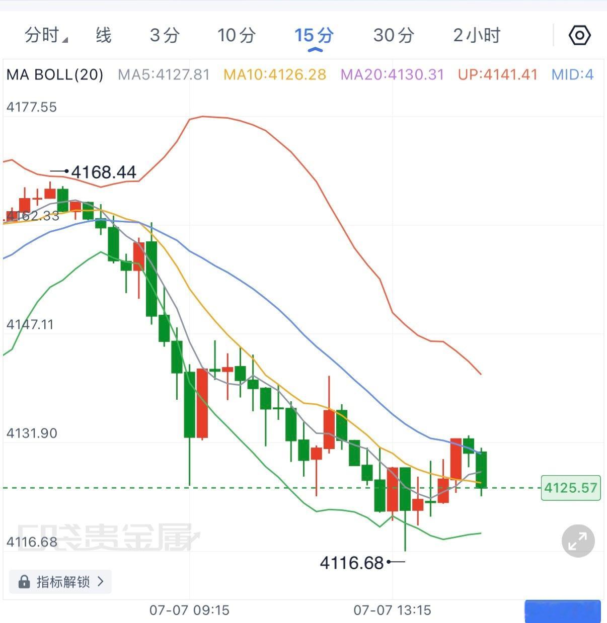 可以继续下看，4126一线轻苍崆，先看4116。现货黄金黄金金价