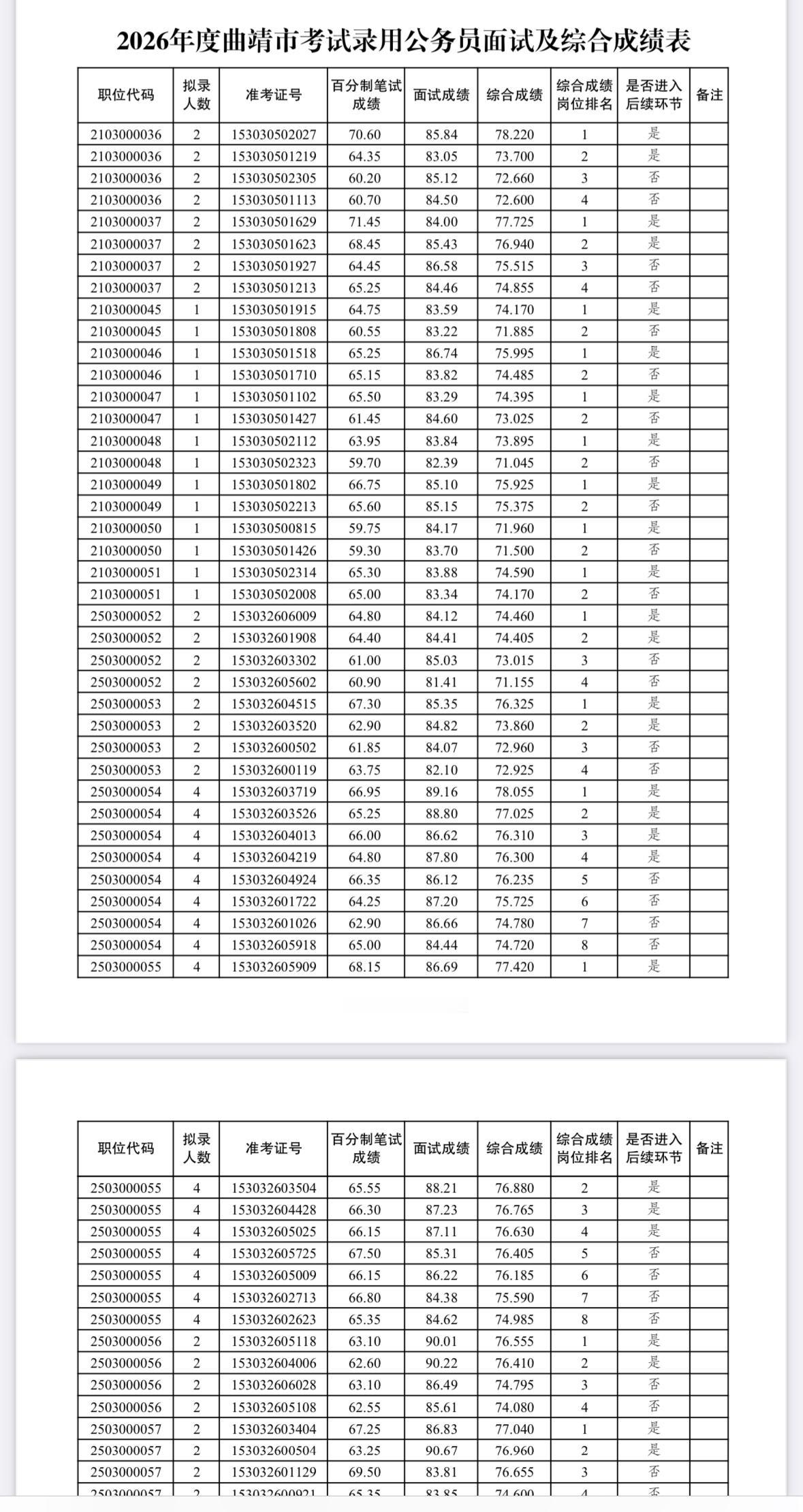 速查！曲靖市考公面试成绩及体检通知

📌 发布单位：曲靖市委组织部
🔹 面试