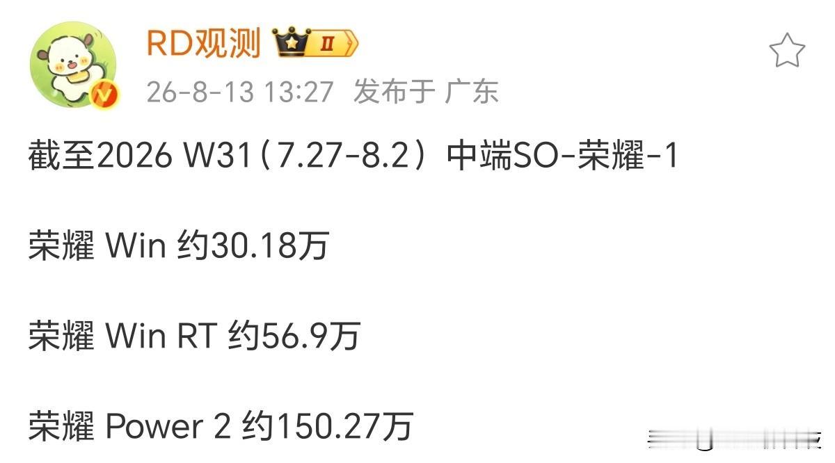 万万没想到，荣耀中端爆款销量这么好，10月开始迭代

荣耀WIN系列手机销量接近