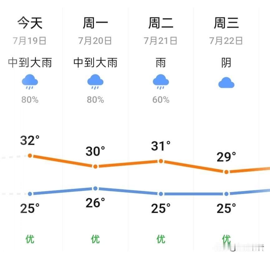 扬州人终于盼来降温大礼包了！扬州的高温桑拿天总算要歇一歇了，从今天开始连续三天雨