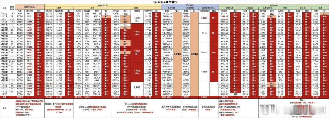 突然明白为何时隔一年多，罗云熙和白鹿主演的《长月烬明》又被拿出来比较，原来是其在
