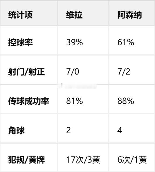 03:00 英超｜维拉 0-1 阿森纳复盘：萨卡连场破门制胜，枪手客场零封豪取两