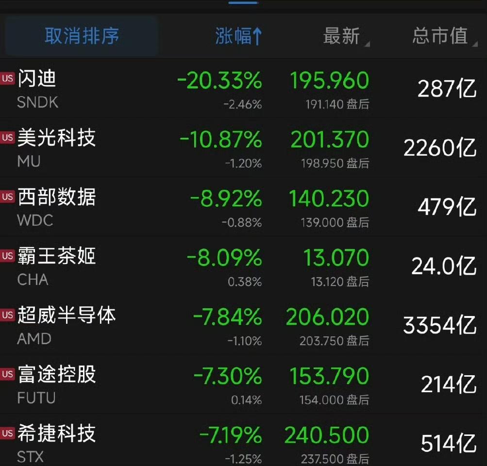 昨晚美股也是高开低走，高开2%，最终跌2.1%；幅度比A股还大，昨天日经大涨2.