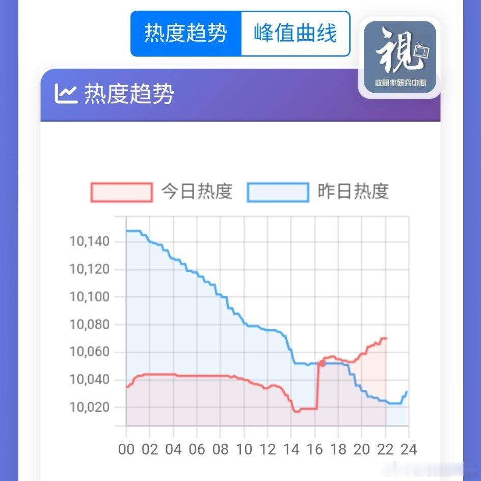 酷九门的热度走势跟剧情一样玄乎