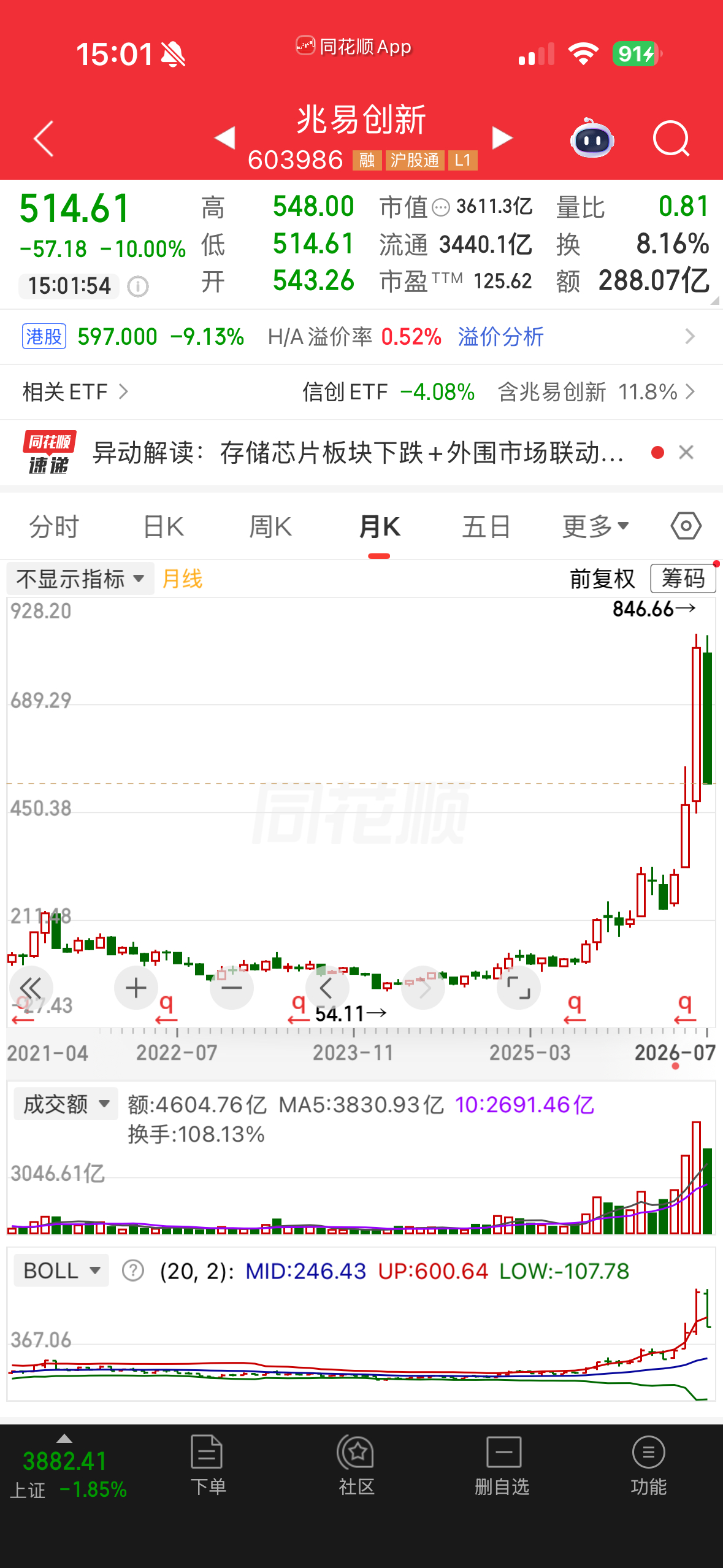 兆易创新这个月跌了快40%，笔记哥提前提示了风险 