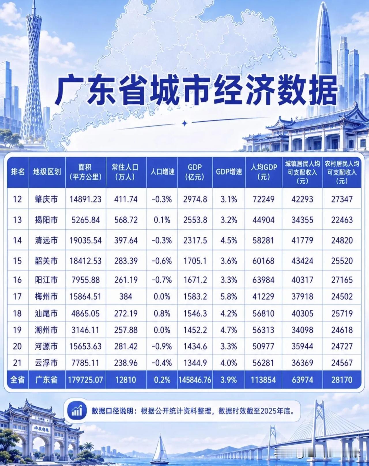 看完广东21城完整经济表，才读懂广东“富的富，弱的弱”真实格局！
 
 📊很多