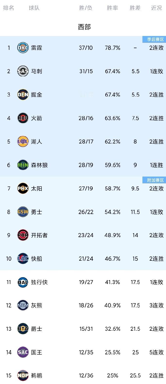 随着勇士惨败森林狼；开拓者2连败，给快船机会；火箭湖人连胜，西部最新排名！
背靠