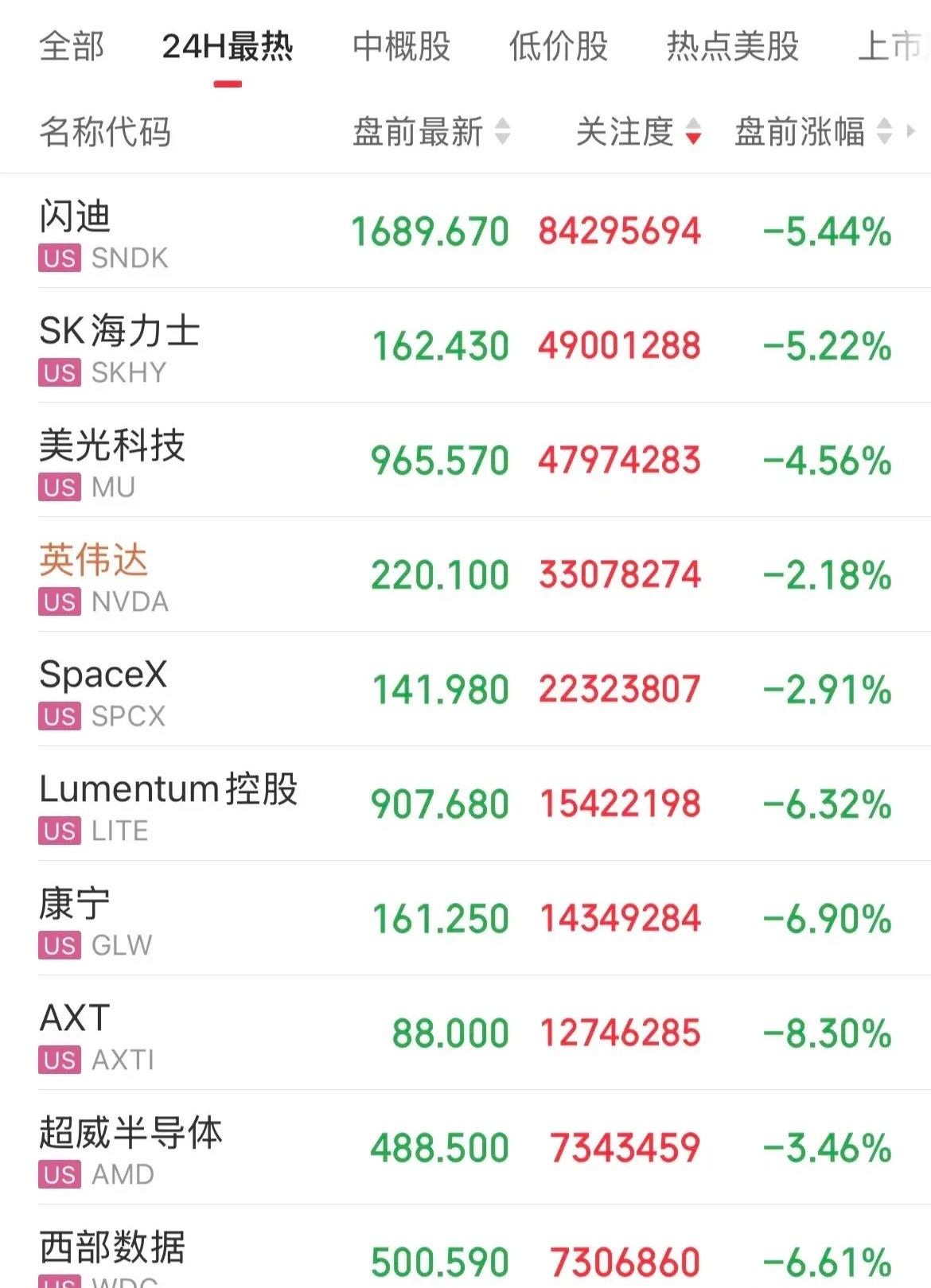 美股盘前一片绿油油！科技股集体调整，存储概念闪迪跌幅5.44%，Sk海力士跌幅超