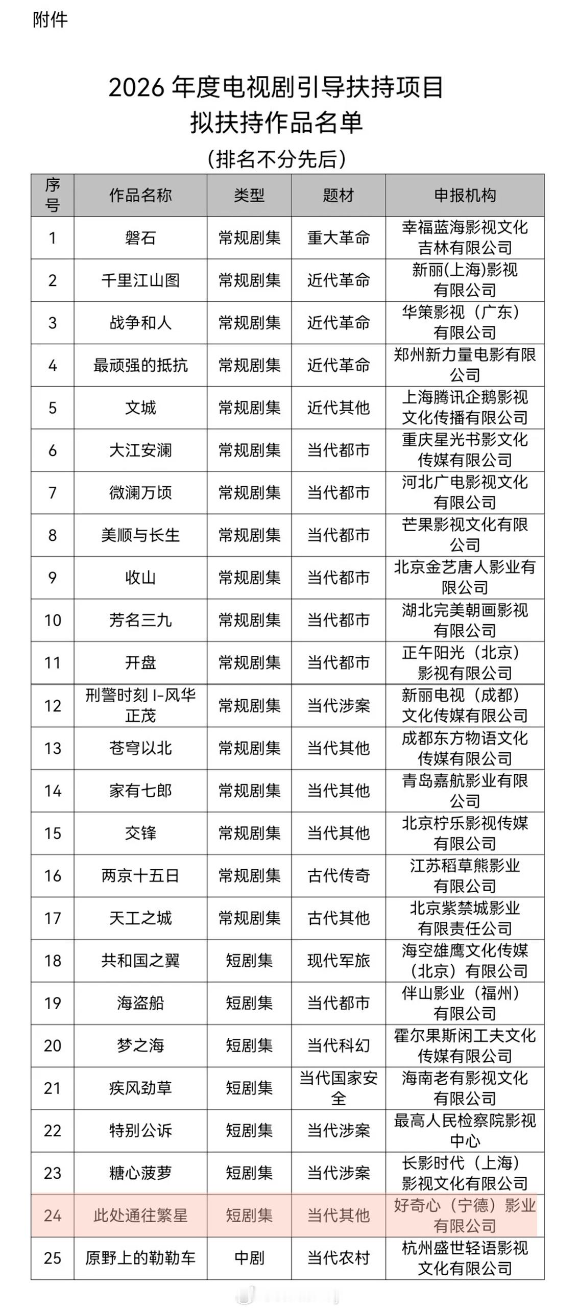 ◆  郭麒麟｜王灿◆  此处通往繁星◆  电视剧引导扶持项目国家广播电视总局今天