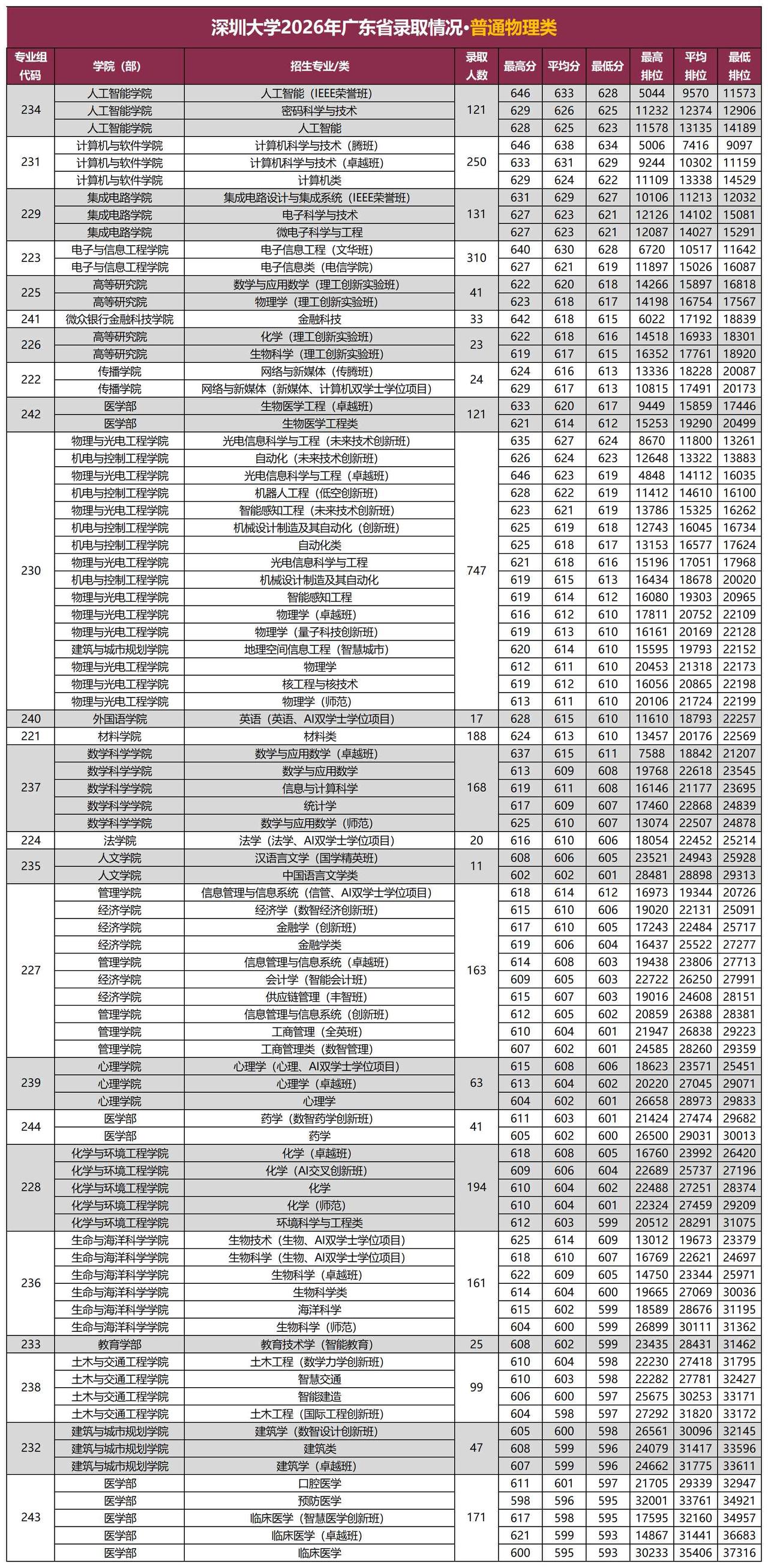 最高分646！深圳大学2026高考广东省录取情况解读
2026年，深圳大学在广东