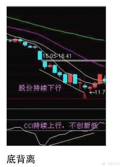 CCI指标的背离用法CCI指标的背离是指CCI指标曲线的走势和股价K线图的走势方