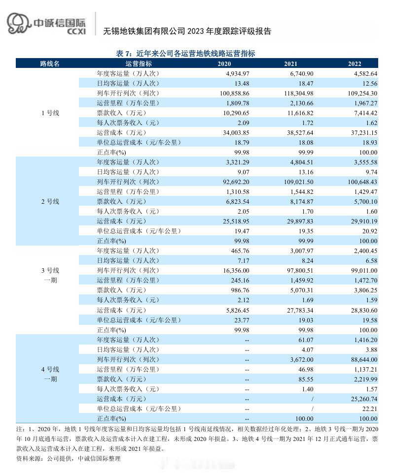 2018年至2025年无锡地铁分线客流统计。无锡地铁