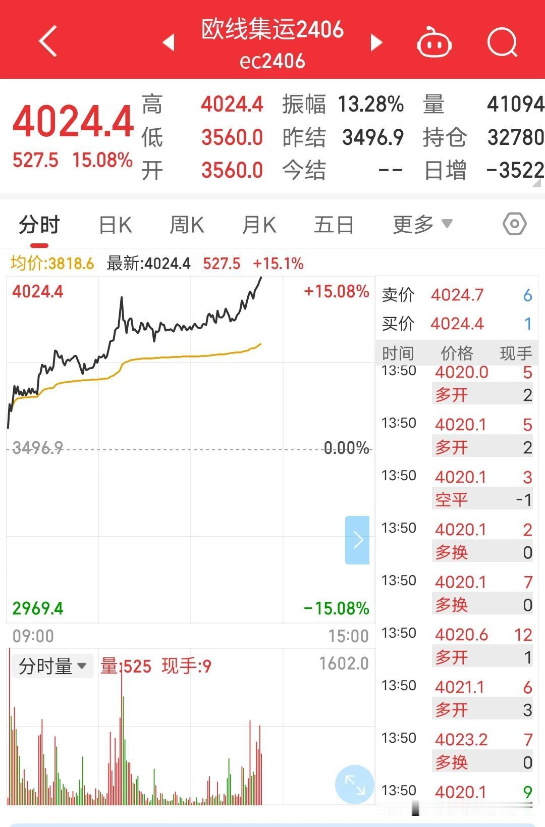 王多鱼的10个亿一个月如何画完？我觉得太简单了，一个月前空10个亿欧线2406合