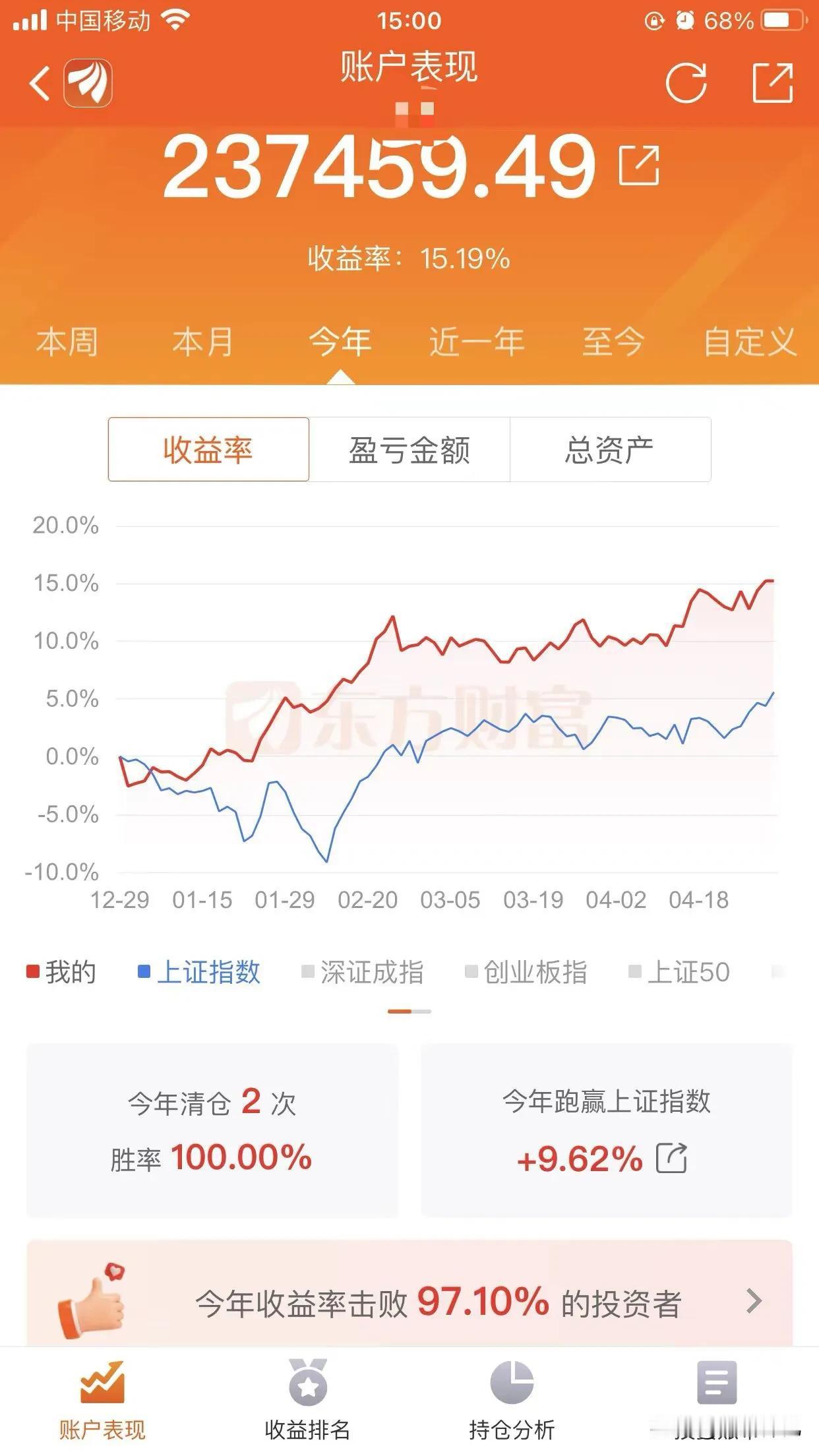 由于五一假期，港股以及外围股市表现强劲，又加上人民币暴涨引发热钱持续流入，今日盘