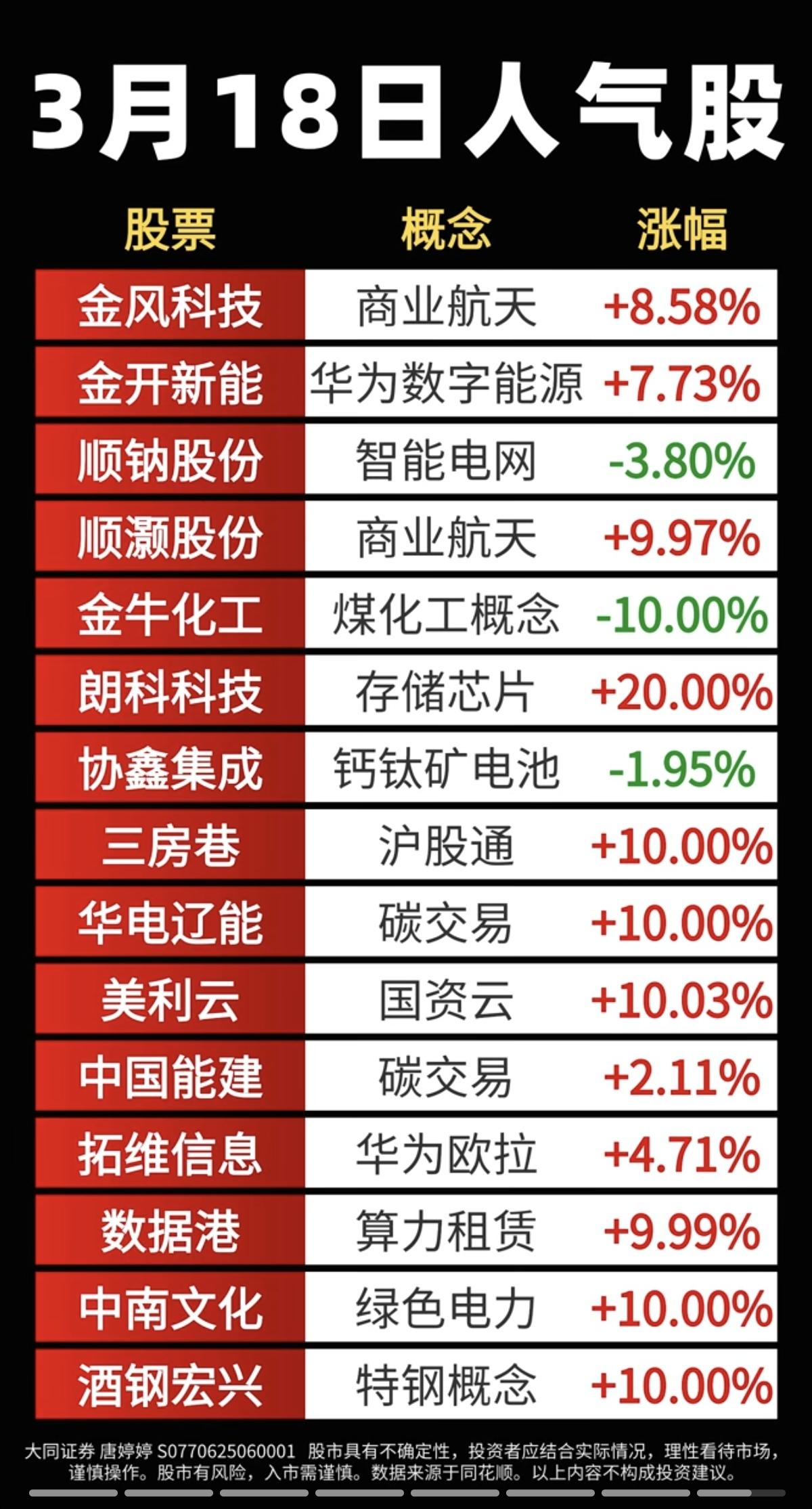 3.18周三  成交活跃个股+人气热搜榜！

1.存储芯片
2.商业航天
3.算