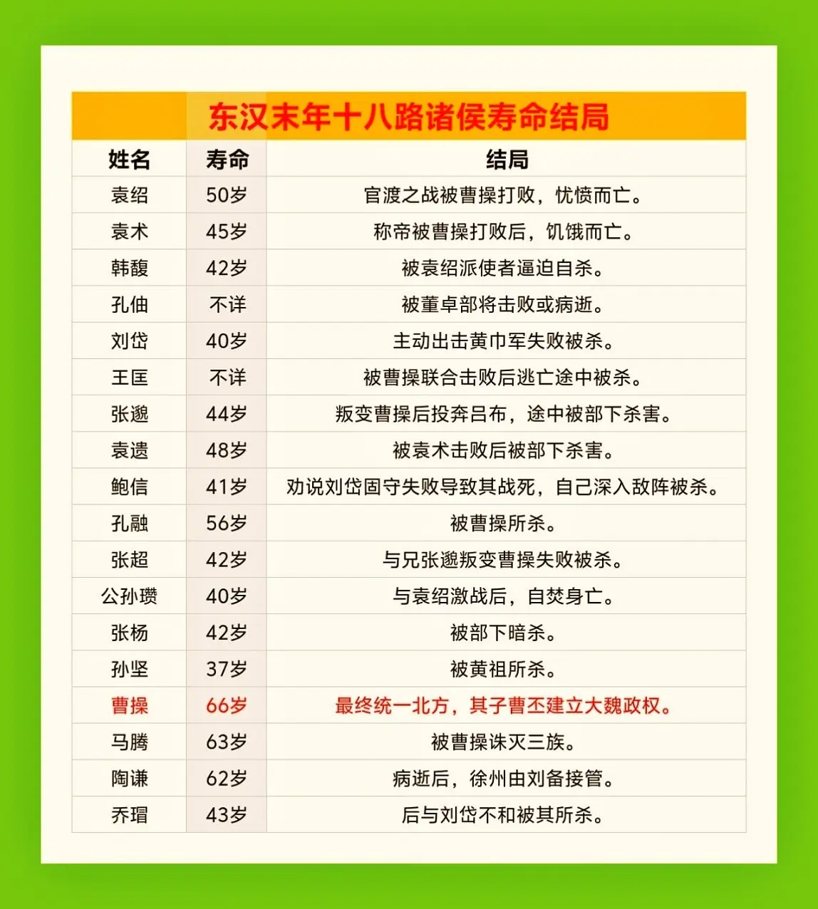 东汉末年十八路诸侯寿命与结局。东汉末年十八路诸侯，大多结局被其它人所杀...