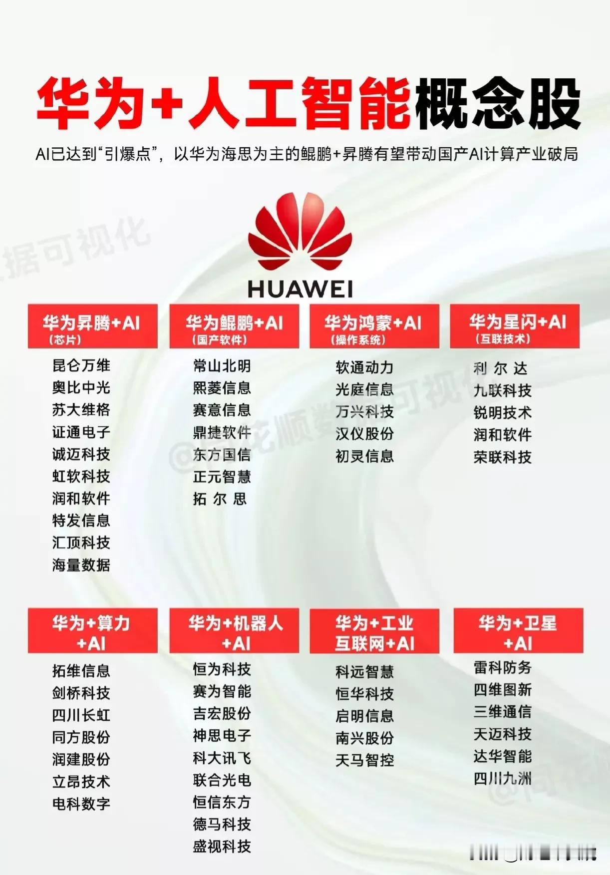 AI概念+华为概念！强强联合、强强叠加！
（华为鸿蒙概念、华为5.5G概念、服务