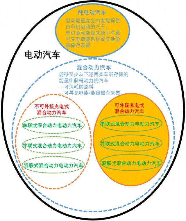 新能源汽车是电动汽车但电动汽车不是新能源汽车