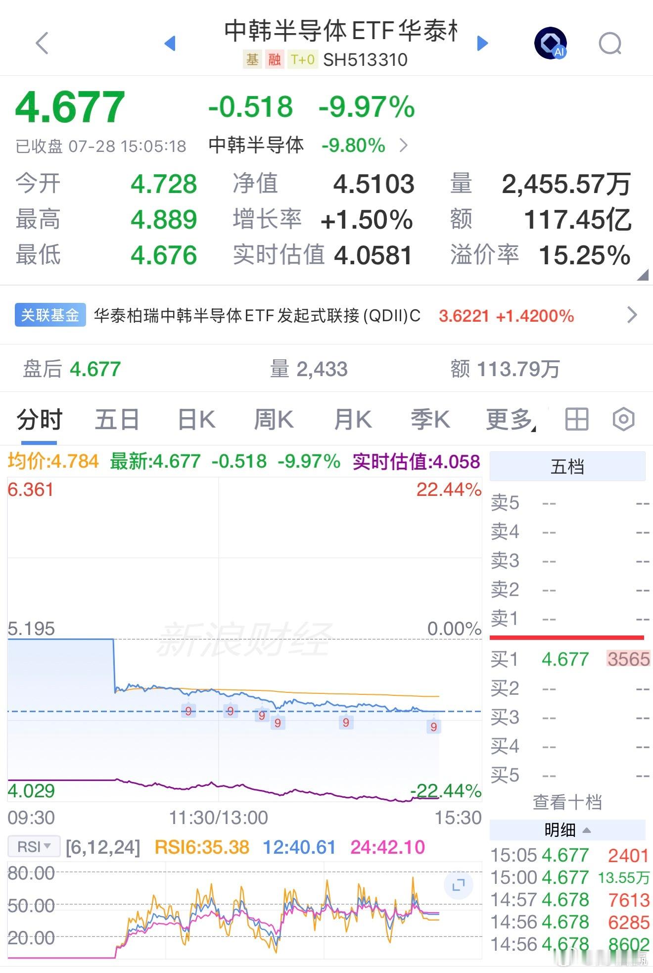 韩股暴跌逼近6000点 中韩半导体近10% 
