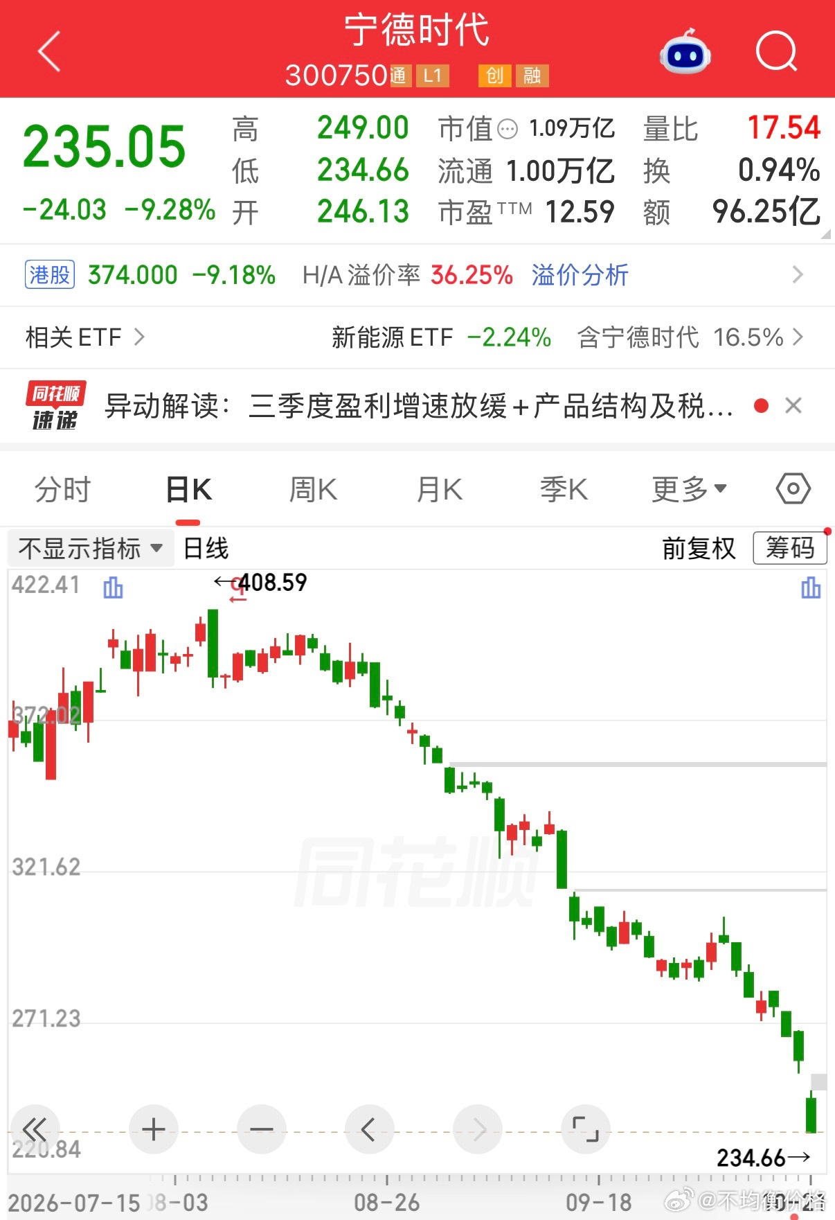 宁王滚动pe历史新低 ​​​