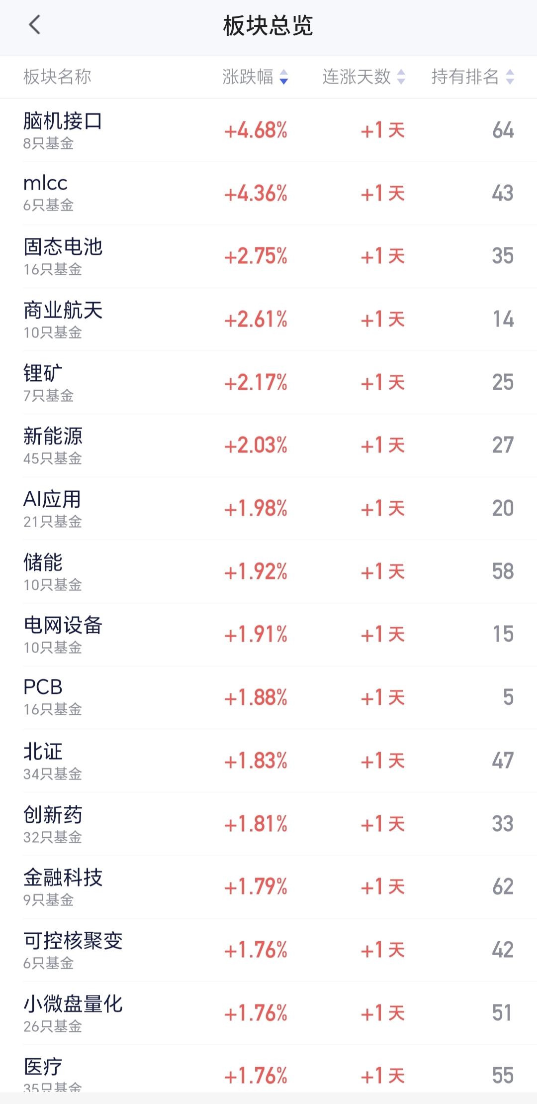 基金：脑机接口板块大涨，究竟应该怎么办
今天板块上涨幅度排名前三位的是：脑机接口