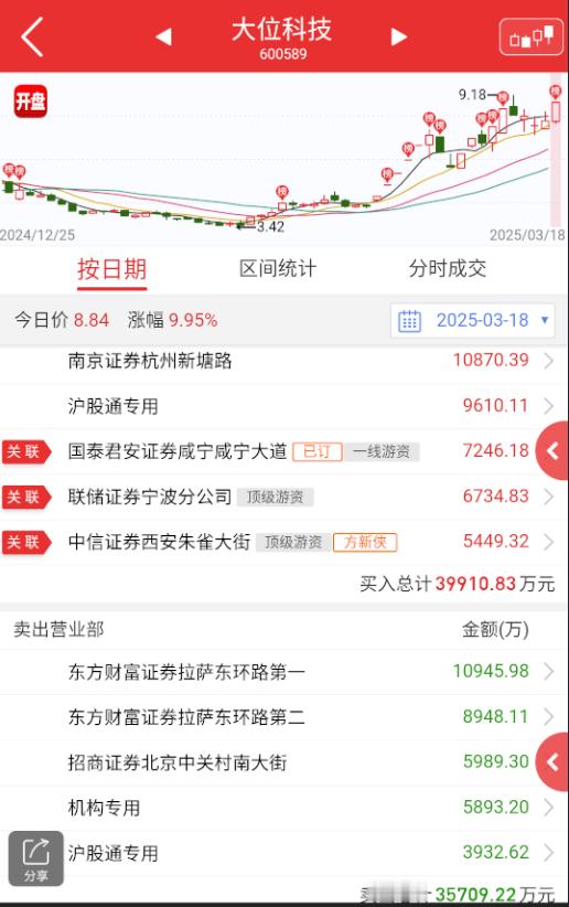 $大位科技 sh600589$ 这个类似浙大网新，但榜还不如那个，劳动路也撤退了