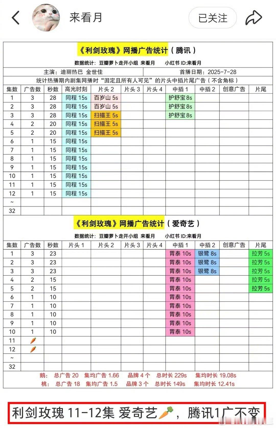 天，《利剑玫瑰》竟然萝卜了……说起来，迪丽热巴作为内娱女顶流，以及90花里top