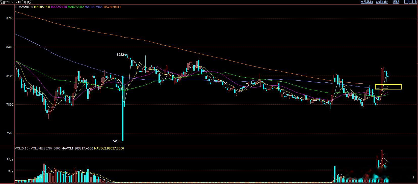 花生03前面突破年线压力的区间不变  仍然是7960-8020区间 