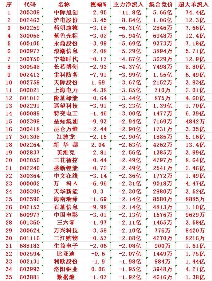 11月27日尾盘30分钟，主力资金大幅卖出的35名单！

中际旭创：净流入 -1