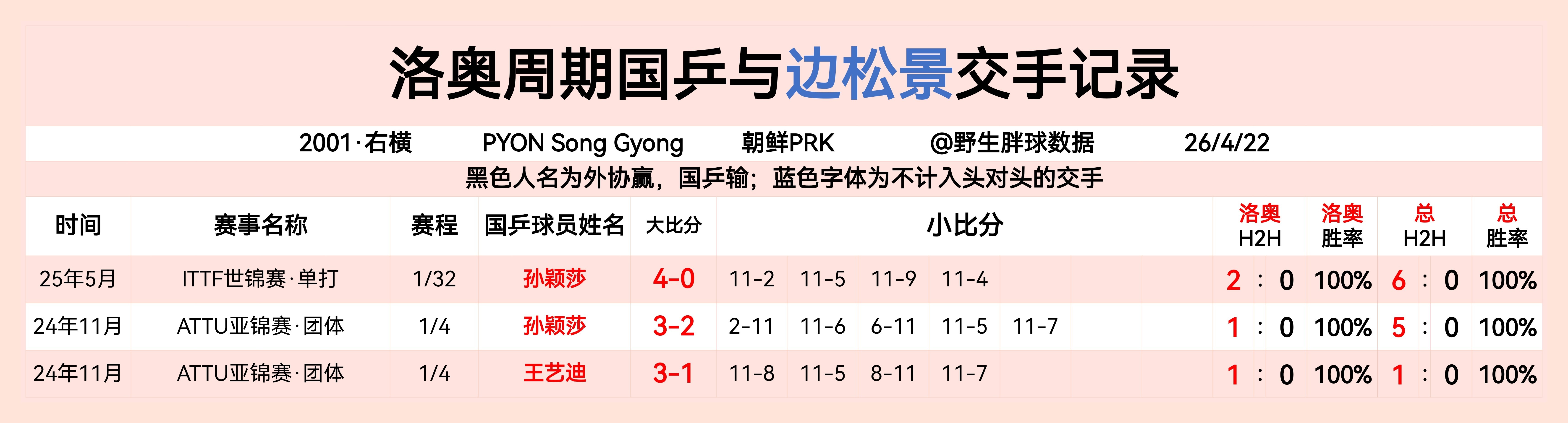 洛奥周期国乒与边松景交手记录  专栏 · LA周期国乒与女线重点外协交手记录