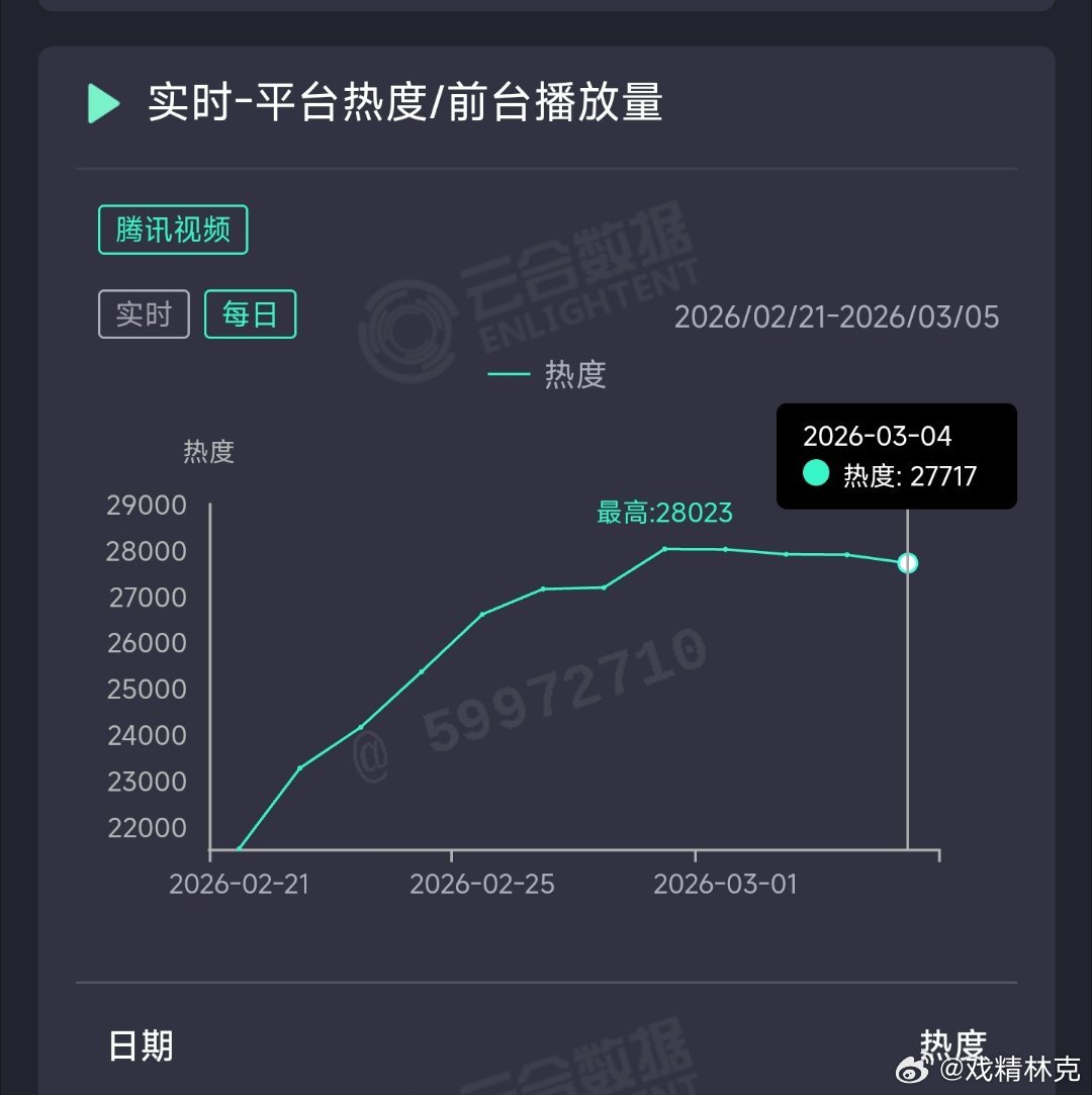 纯真年代的爱情昨日云合推测4000万上下。 