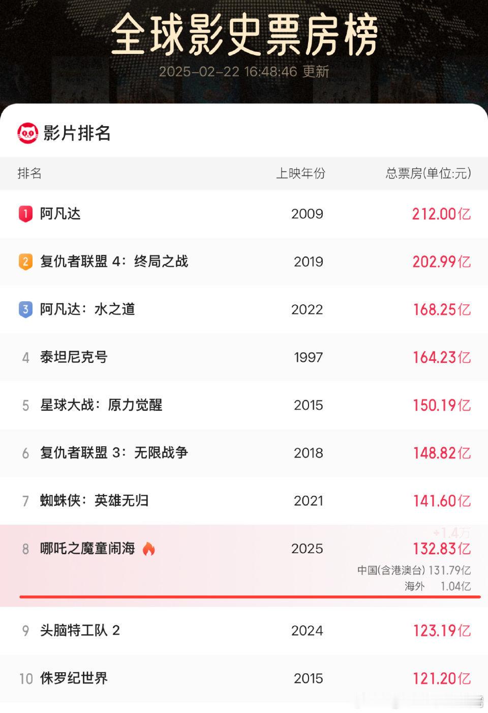 哪吒2票房133亿 小哪吒破133亿咯，猛猛往前冲，第七的《蜘蛛侠》拿来吧你～ 