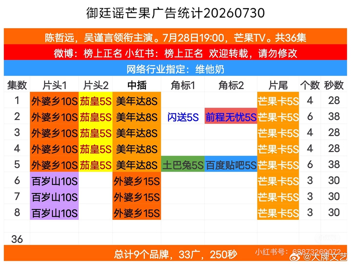 吴谨言御廷谣加广 有咱们吴姐在，真的是觉得非常的安心。吴谨言《御廷谣》加广，真的