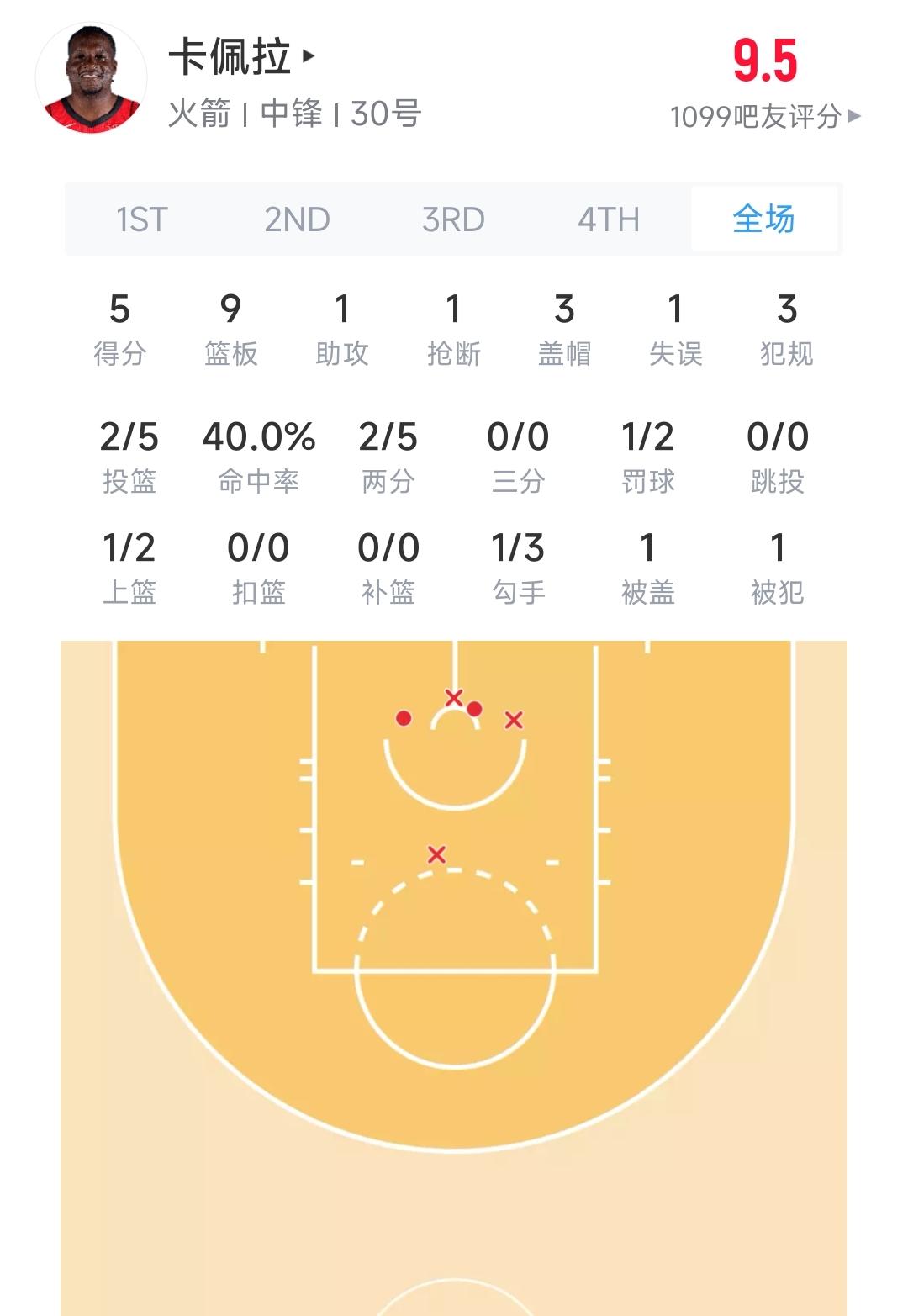 昨天火箭打活塞，卡皇替补上场16分钟，拿到5分9板1助攻1抢断3盖帽，是他加盟火
