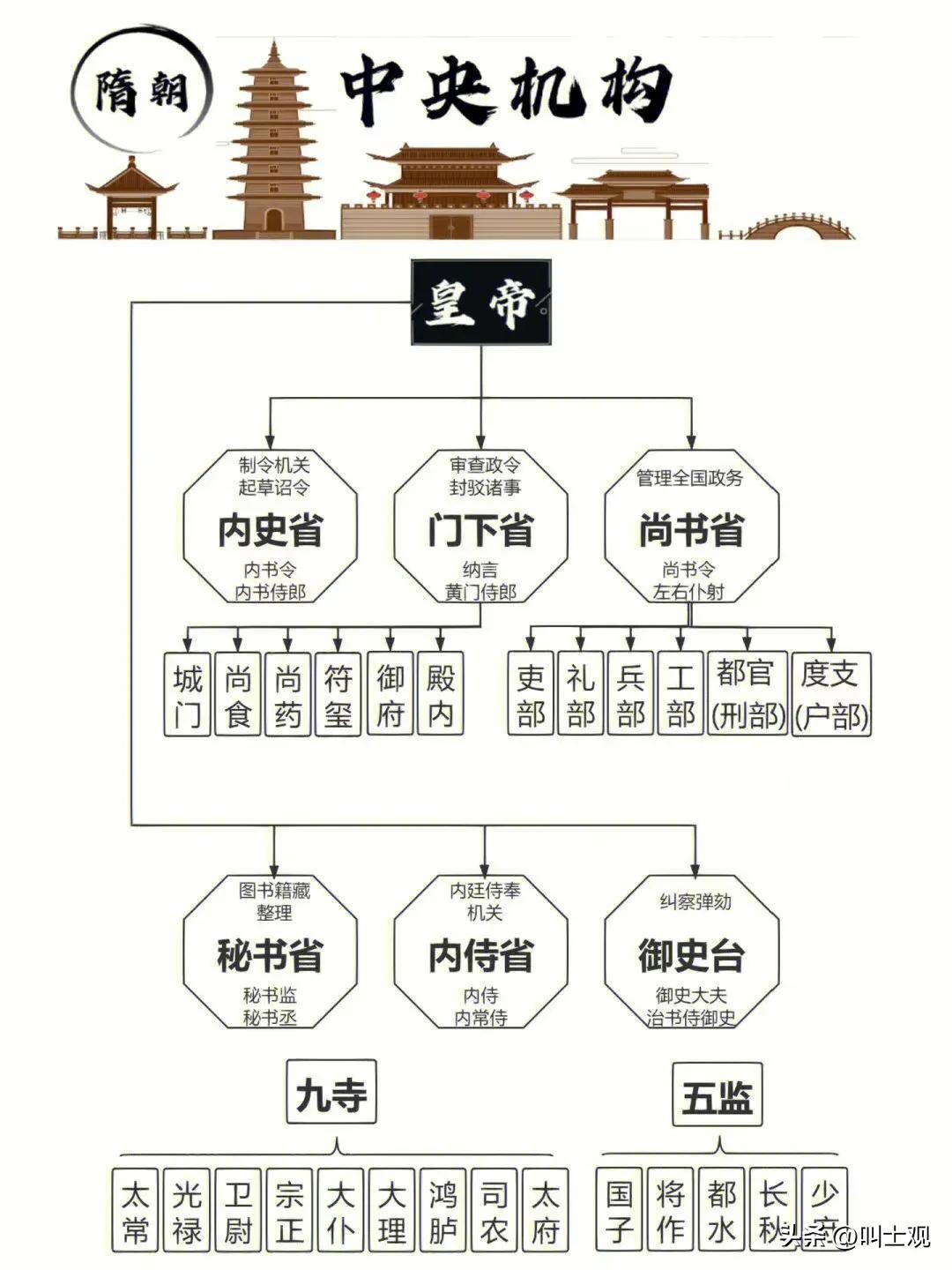 隋朝中央机关一览