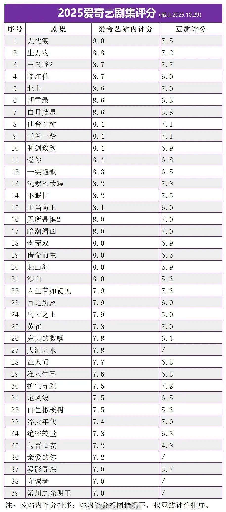 爱奇艺今年站内评分目前为止最高的是任嘉伦《无忧渡》，唯一站内上9分，也是今年唯一