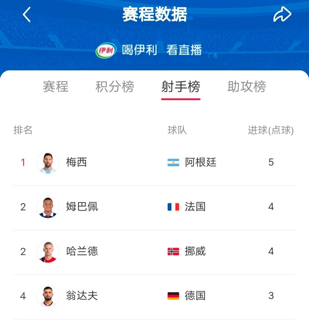 从来没见过世界杯最佳射手竞争这么激烈的。
第一轮：梅西进三个，姆巴佩、哈兰德进二