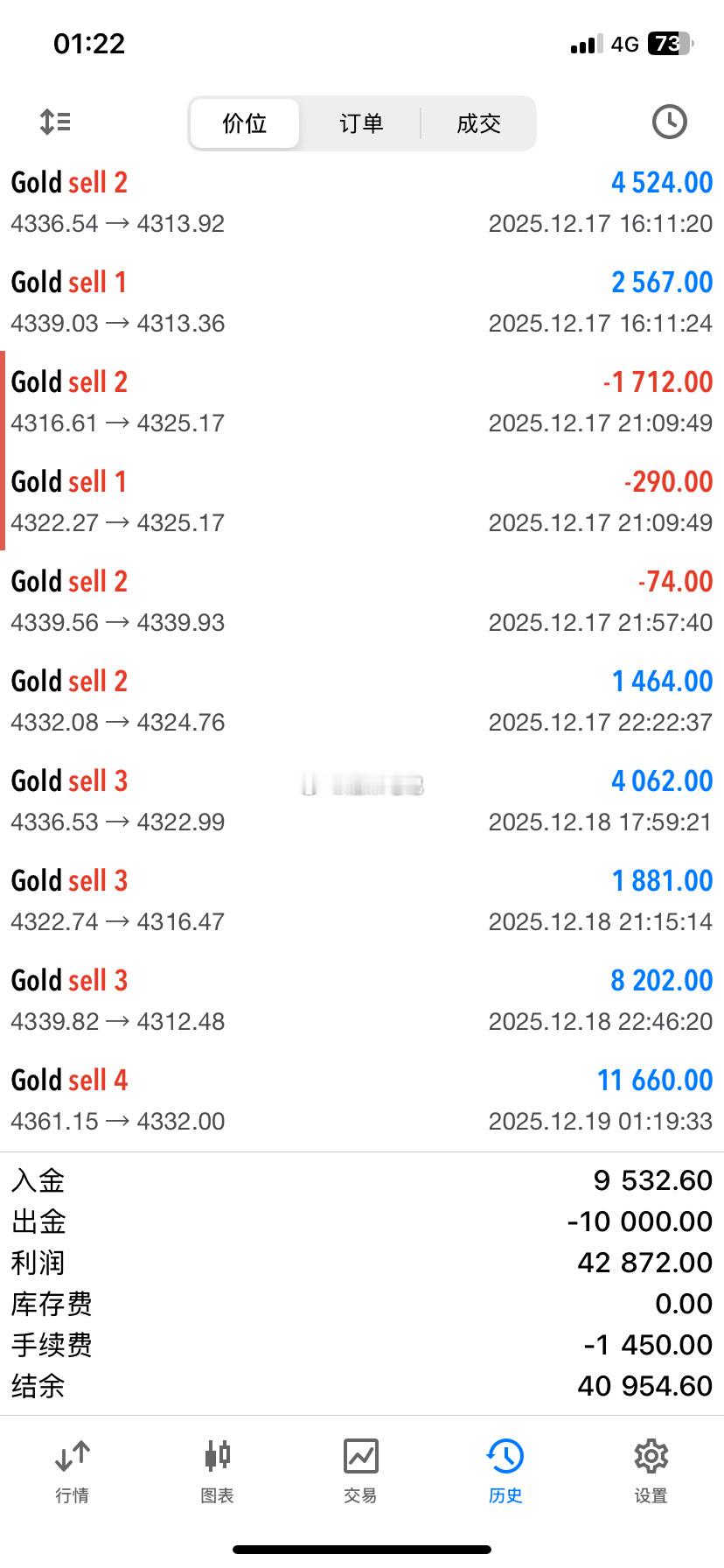 实盘布局黄金4362位置，最低下跌至4322位置差点系统止盈，后续涨止到4332