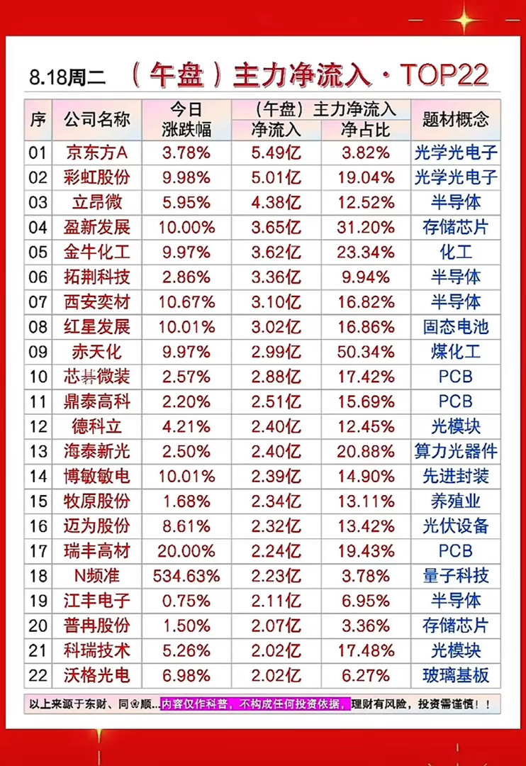 8月18日股市行情热榜，主力净流入TOP22。8月18日股市行情挺热闹，沪指涨0