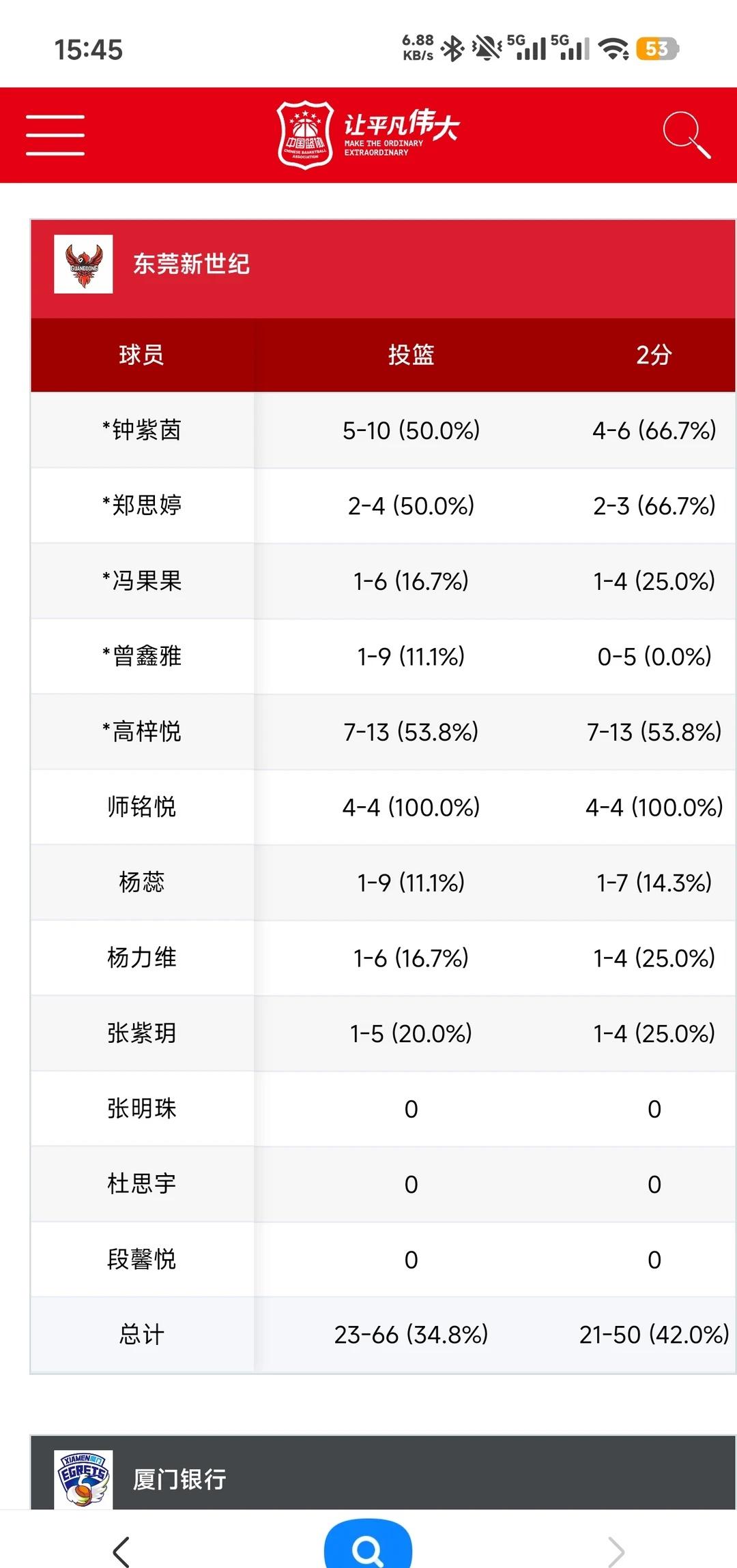尽在不言中 青训out了
9中1，9中1，6中1，5中1等等广东女篮这青训现在是
