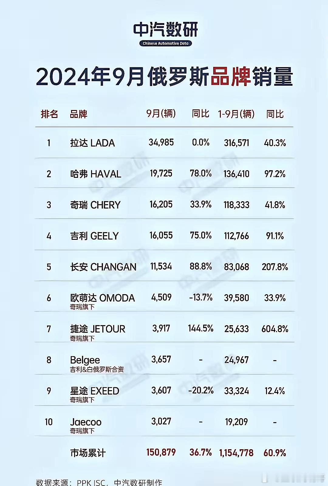 我看有小伙伴说俄罗斯市场已经被中国车蚕食的差不多了，只剩下第一名拉达了。其实有所