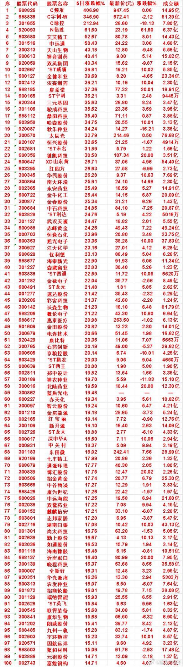 本周，整个市场“主力流出最多”的名单汇总C频准：5日涨跌幅 406.98%，涨跌