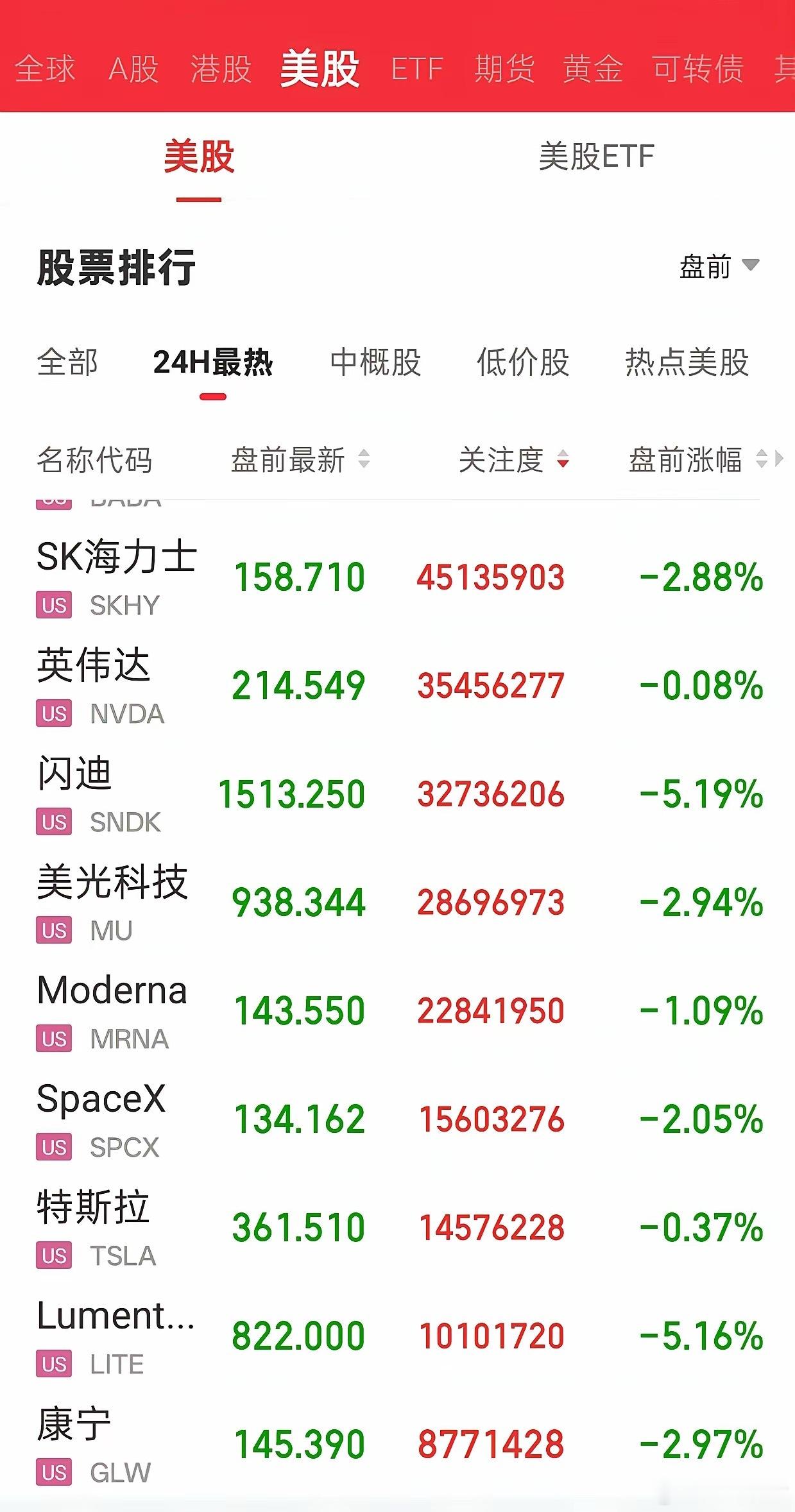 美股科技盘前重挫，科技行情真的结束了吗？美股盘前存储、光通信集体下杀。SK海力士