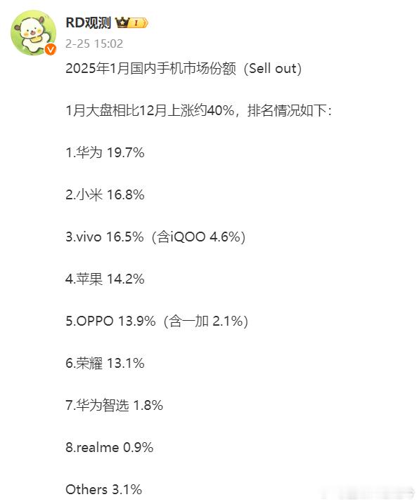 2025年1月国内手机市场份额：1月整体销量要比12月上涨约40%，前四排名没变