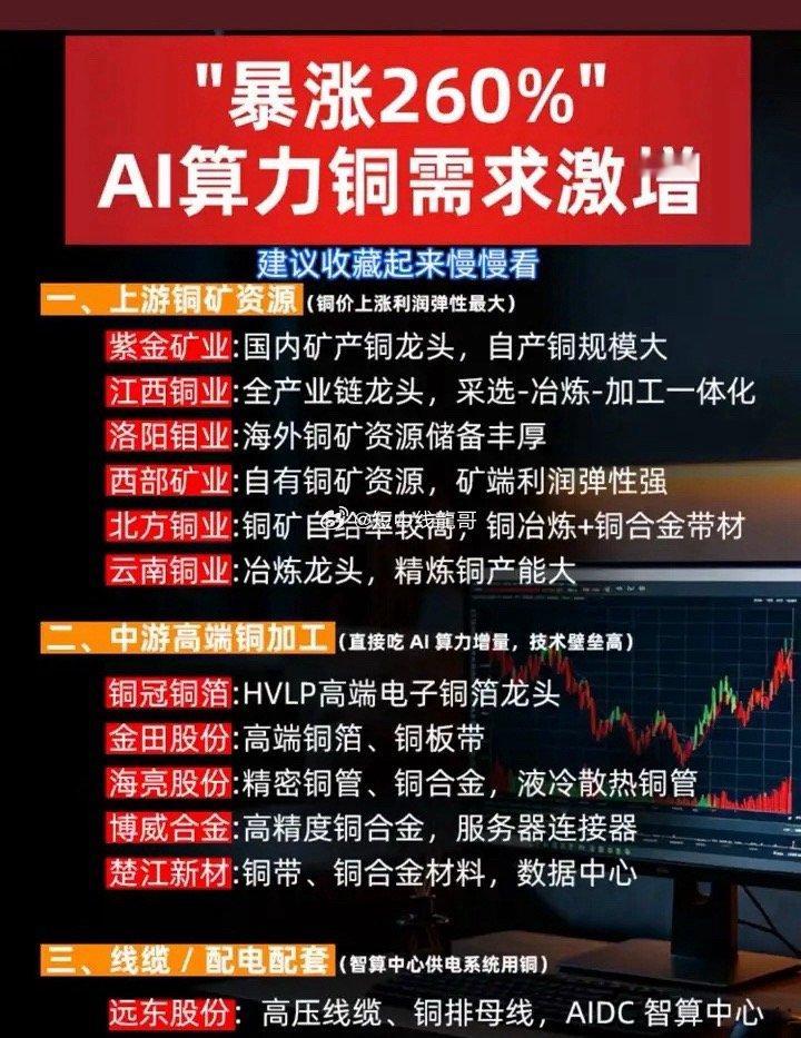 "暴涨260%"，AI算力铜需求激增。·上游铜矿资源(钢价上涨，利润弹性最大)：