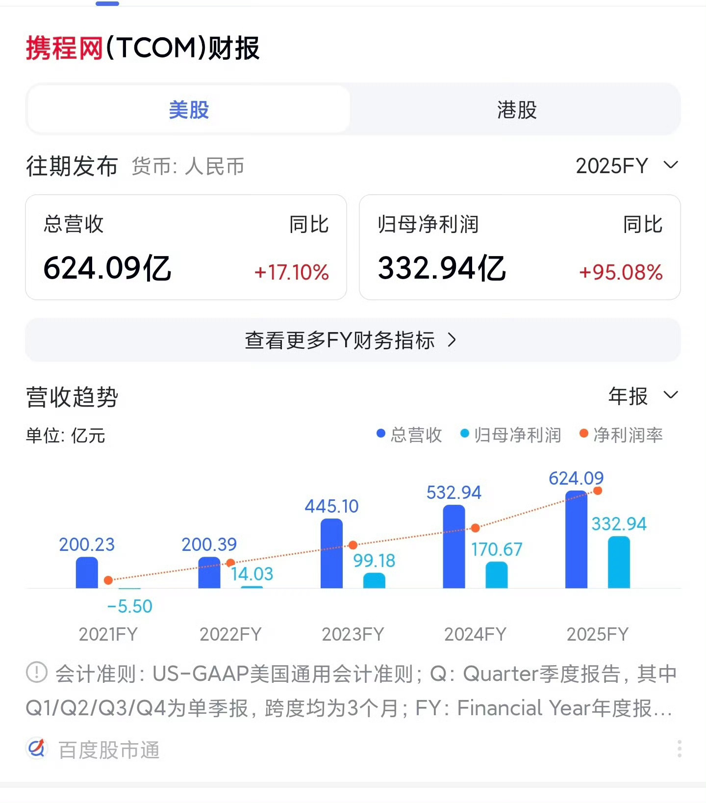 7月25日，携程因滥用市场支配地位实施垄断行为，被市场监管总局依法处罚51.79